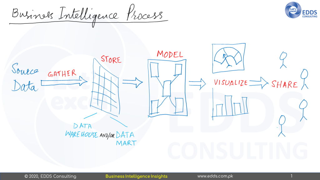 Business Intelligence Process
