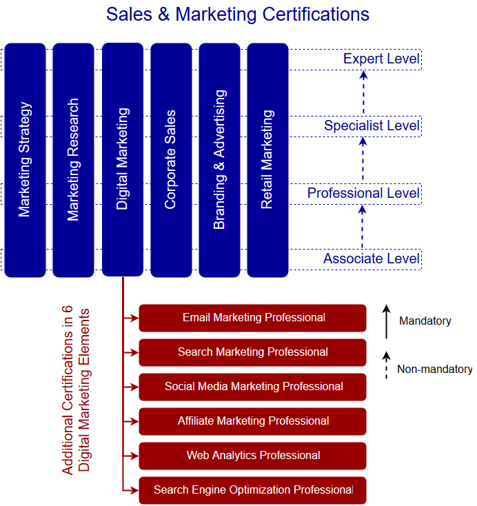 Sales and Marketing certifications hierarchy