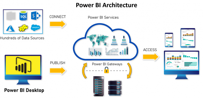 Power BI Architecture