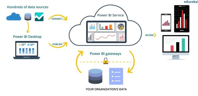 Power BI Architecture