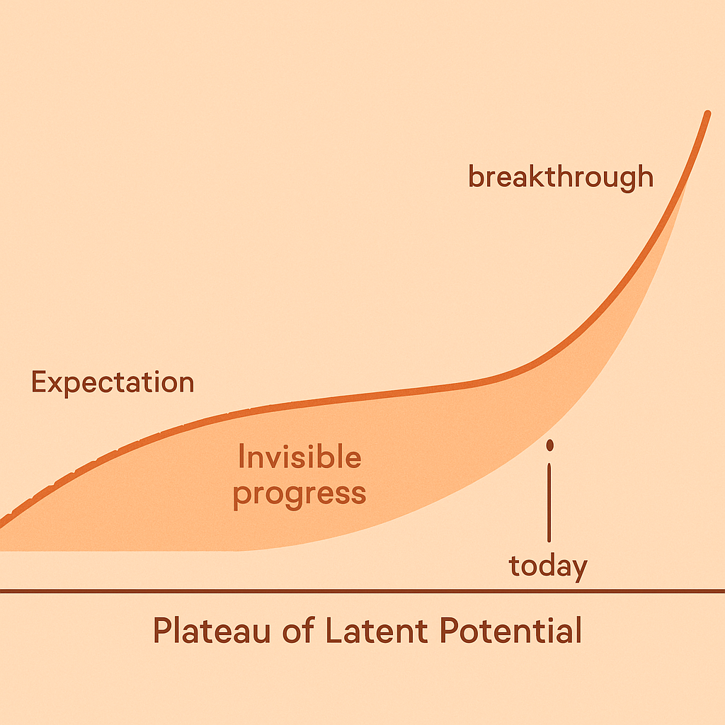 Graph of the Plateau of Latent Potential—slow start then sharp rise.