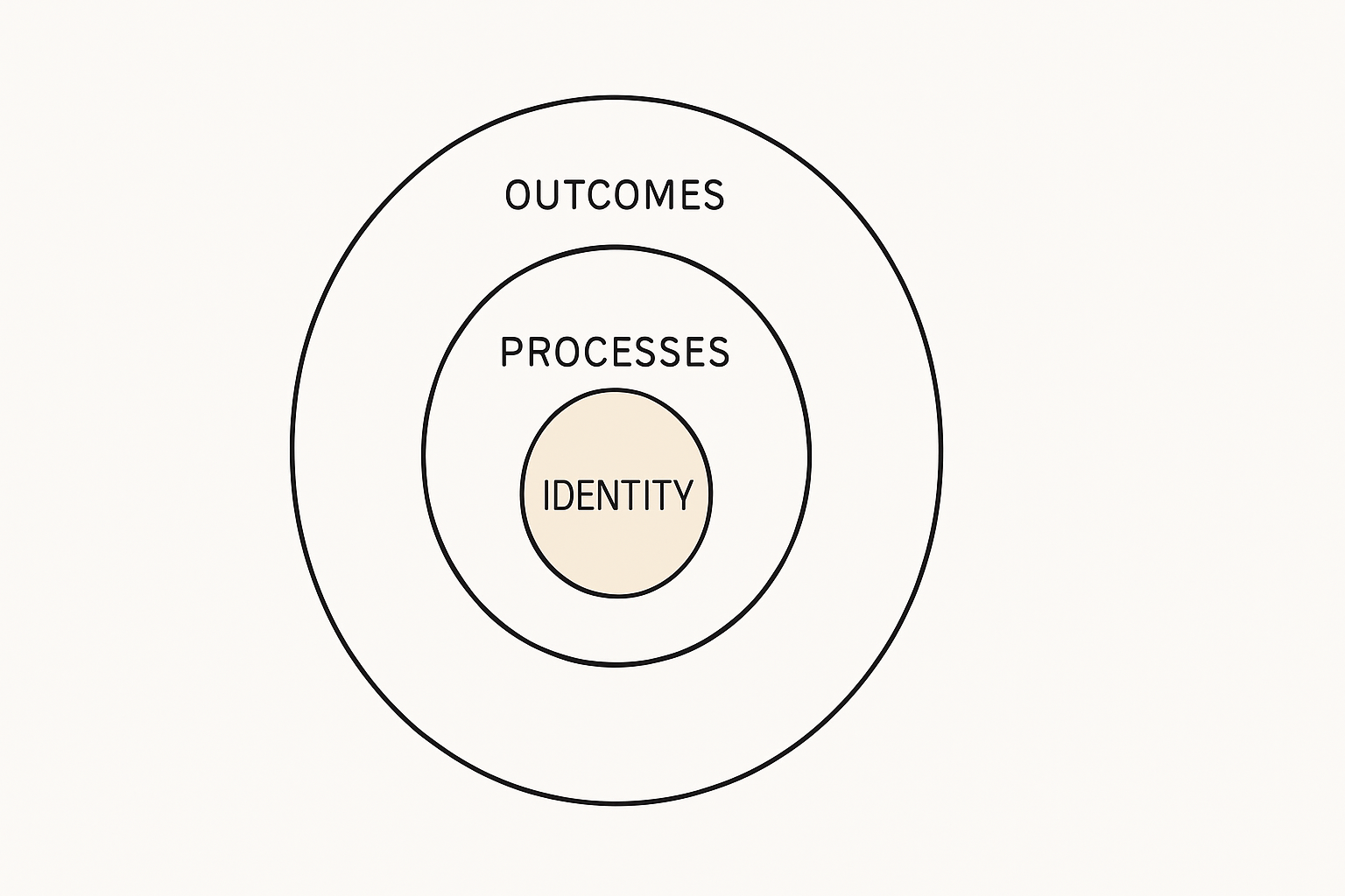 Three layers of behavior change with identity at the center.