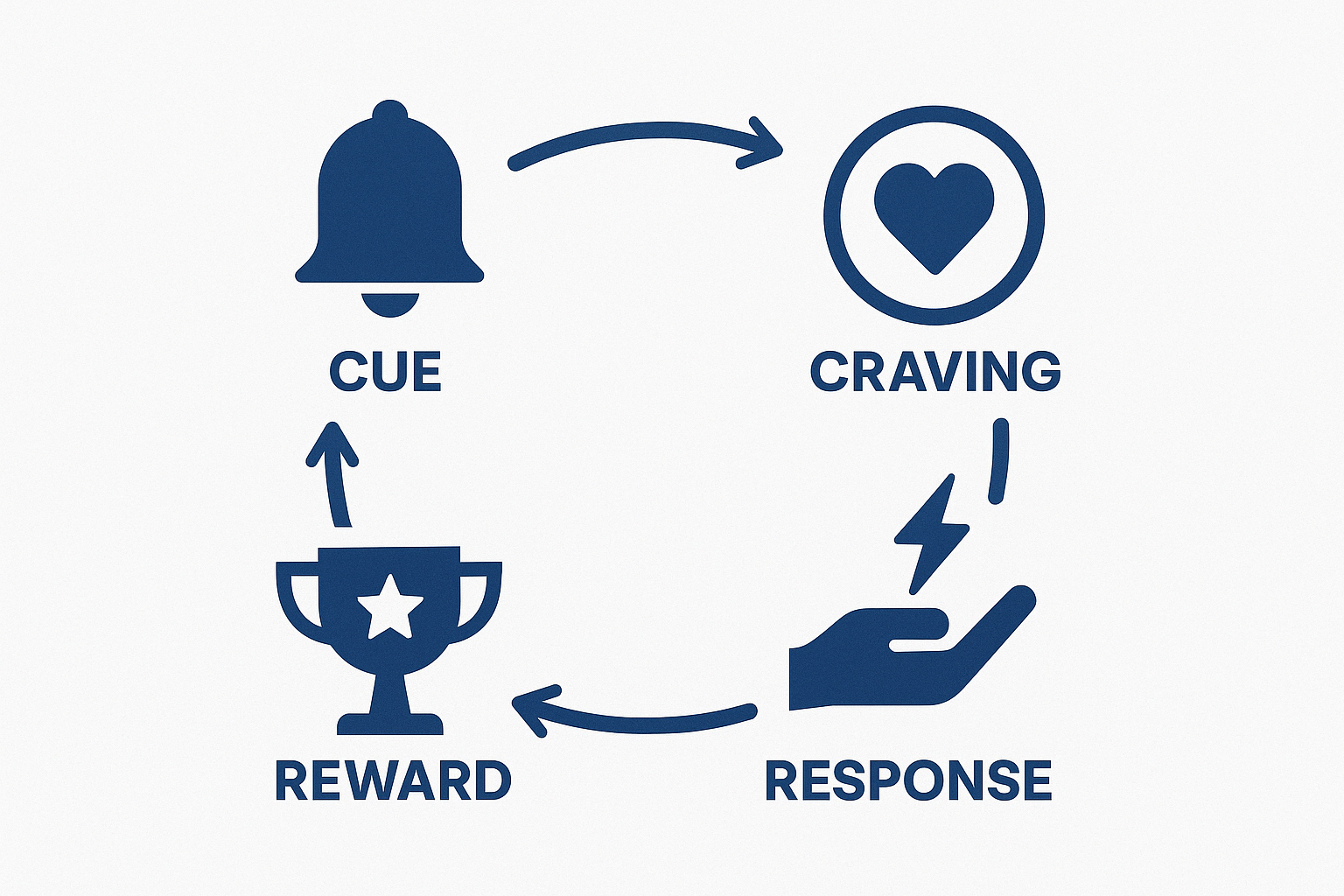The 4‑step habit loop: cue, craving, response, reward.